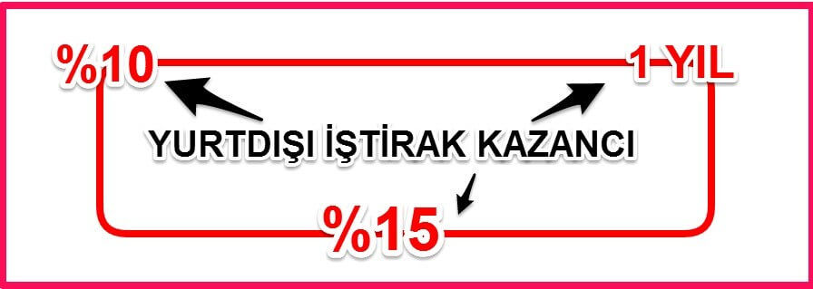 yurtdışı iştirak kazancı istisnası